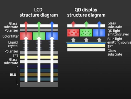 Different types of Quantum Dots