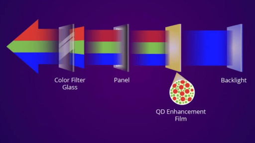 How is the layout of Quantum Dot Display on LCD? 
