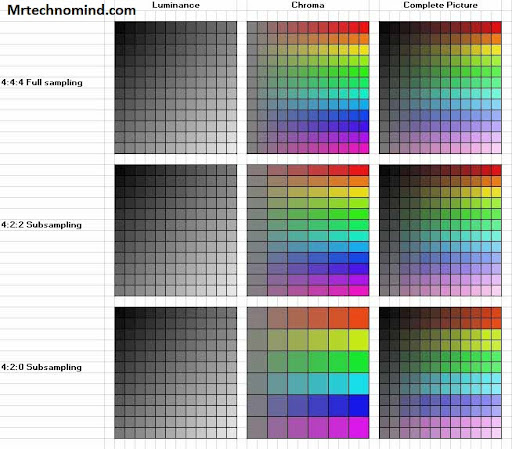 Chroma Subsampling – 4:4:4 Vs 4:2:2 Vs 4:2:0