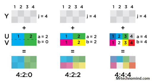How Does Chroma Subsampling Work