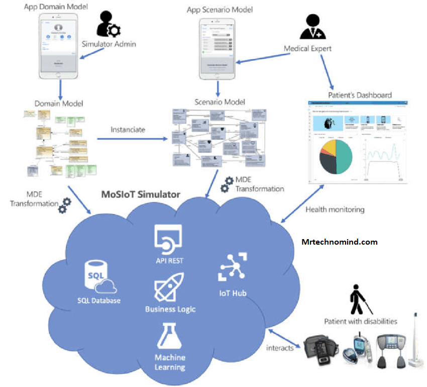 Benefits of Using Mde Service Framework