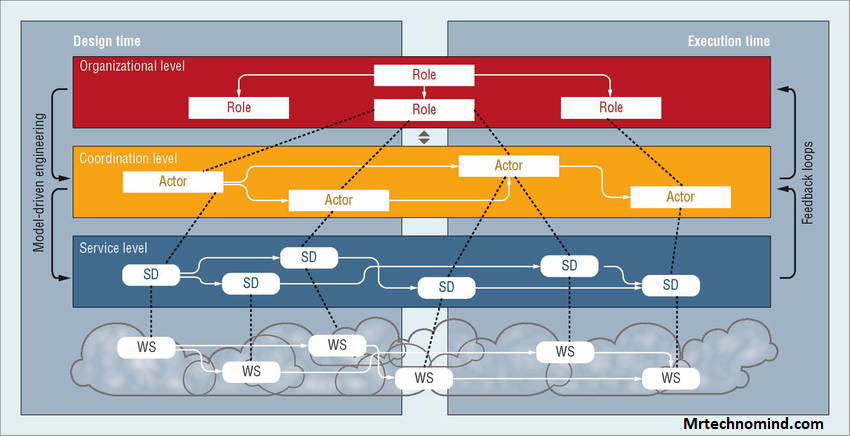 How to Implement Mde Service Framework in Your Organization
